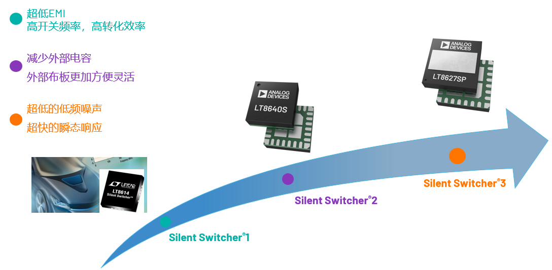 取舍之道貴在權(quán)衡，ADI兩大高性能電源技術(shù)詮釋如何破局多維度性能挑戰(zhàn)