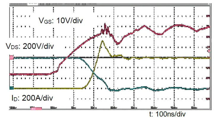  圖3：SiC MOSFET（FMF600DXZ-24B）關(guān)斷波形  3. 體二極管反向?qū)ㄌ匦? SiC MOSFET體二極管是一個(gè)PIN二極管，其由導(dǎo)通到截止，會(huì)產(chǎn)生反向恢復(fù)。隨著溫度升高，反向恢復(fù)電荷和反向恢復(fù)峰值電流都會(huì)增加。圖4為SiC MOSFET模塊FMF600DXE-34BN體二極管在25℃時(shí)的反向恢復(fù)波形，圖5為150℃時(shí)的反向恢復(fù)波形。高溫下載流子壽命變長(zhǎng)，電導(dǎo)率調(diào)制引起的載流子濃度增加，從而產(chǎn)生更明顯的反向恢復(fù)電流。