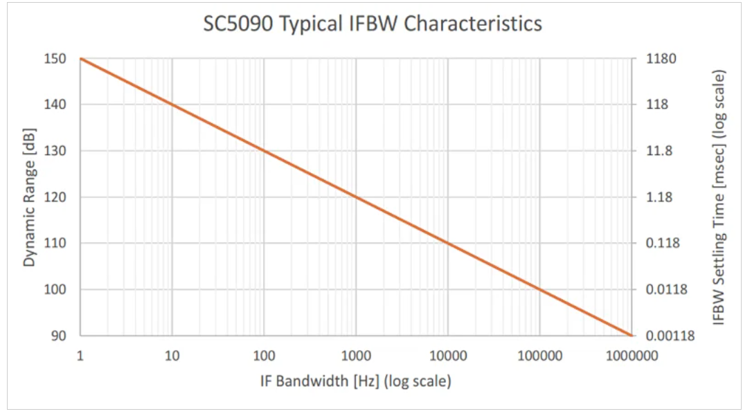 如何估計(jì)和提高矢量網(wǎng)絡(luò)分析儀的動態(tài)范圍