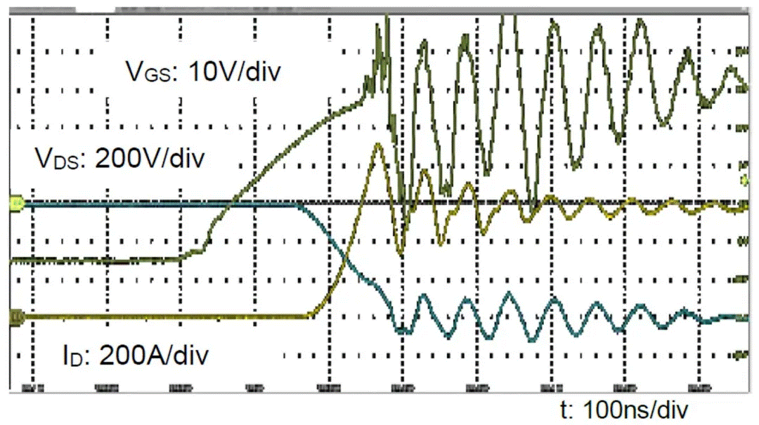  圖3：SiC MOSFET（FMF600DXZ-24B）關(guān)斷波形  3. 體二極管反向?qū)ㄌ匦? SiC MOSFET體二極管是一個(gè)PIN二極管，其由導(dǎo)通到截止，會(huì)產(chǎn)生反向恢復(fù)。隨著溫度升高，反向恢復(fù)電荷和反向恢復(fù)峰值電流都會(huì)增加。圖4為SiC MOSFET模塊FMF600DXE-34BN體二極管在25℃時(shí)的反向恢復(fù)波形，圖5為150℃時(shí)的反向恢復(fù)波形。高溫下載流子壽命變長(zhǎng)，電導(dǎo)率調(diào)制引起的載流子濃度增加，從而產(chǎn)生更明顯的反向恢復(fù)電流。
