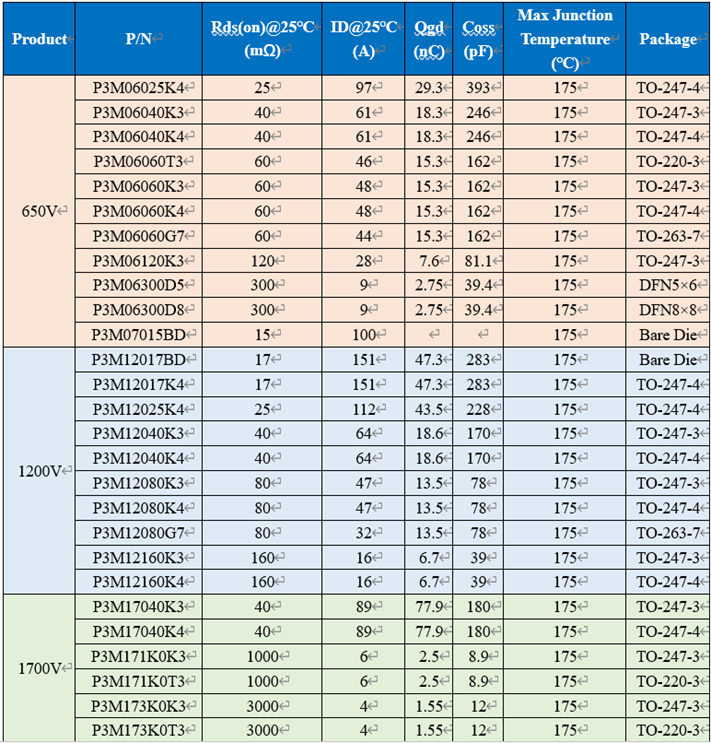 650V 60mΩ SiC MOSFET高溫性能測(cè)試對(duì)比，國(guó)產(chǎn)器件重載時(shí)溫度更低