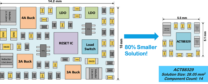 如何實現(xiàn)更小巧、更智能、更可靠的電源管理