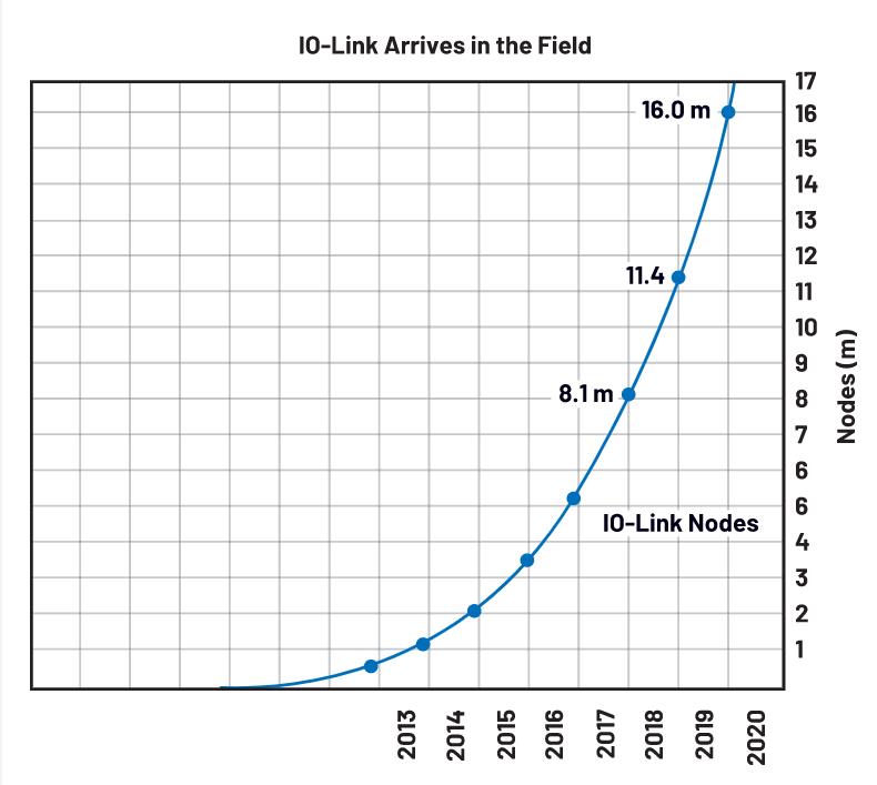 利用IO-Link實現(xiàn)小型高能效工業(yè)現(xiàn)場傳感器
