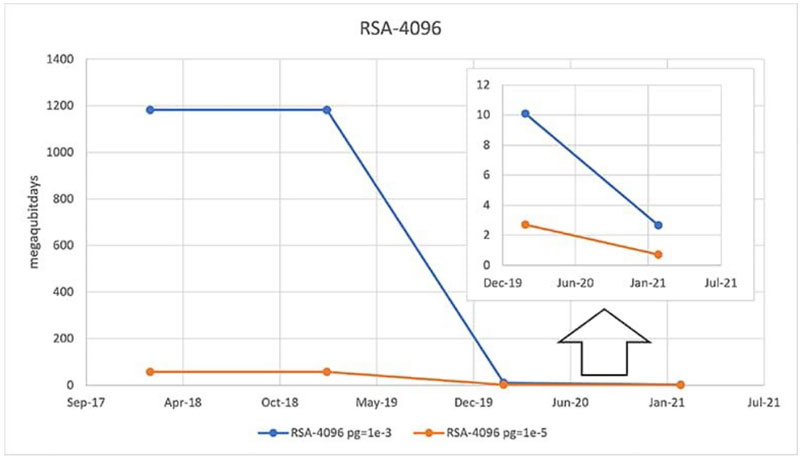 在后量子計算時代， 是否能縮短暴力攻擊攻破系統(tǒng)所需的時間？