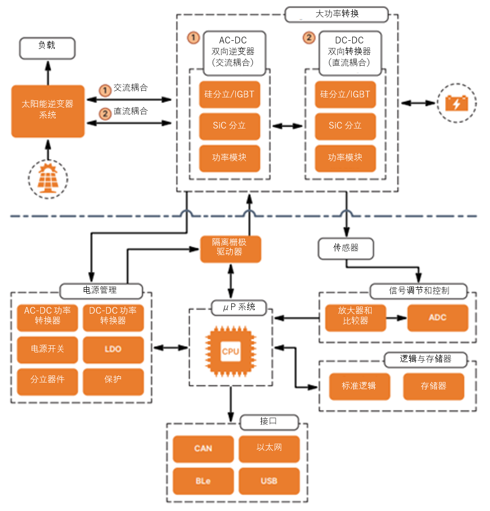 如何通過SiC增強(qiáng)電池儲能系統(tǒng)？