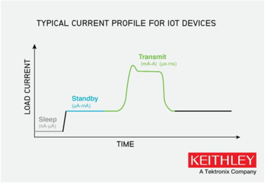 如何使物聯(lián)網(wǎng)邊緣設(shè)備高效節(jié)能？