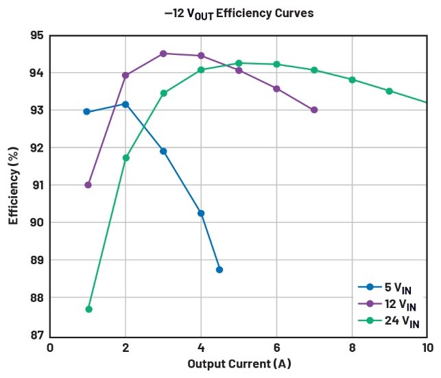 告別拓?fù)渫讌f(xié)！四開關(guān)μModule穩(wěn)壓器在車載電源的實(shí)戰(zhàn)演繹
