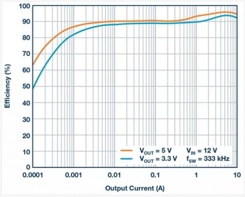 如何設計汽車信息娛樂系統(tǒng)電源方案一體化高壓控制器？