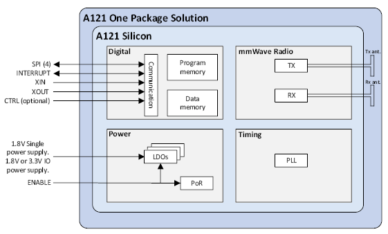 測量距離或運(yùn)動時，您會考慮在設(shè)計中使用雷達(dá)嗎？