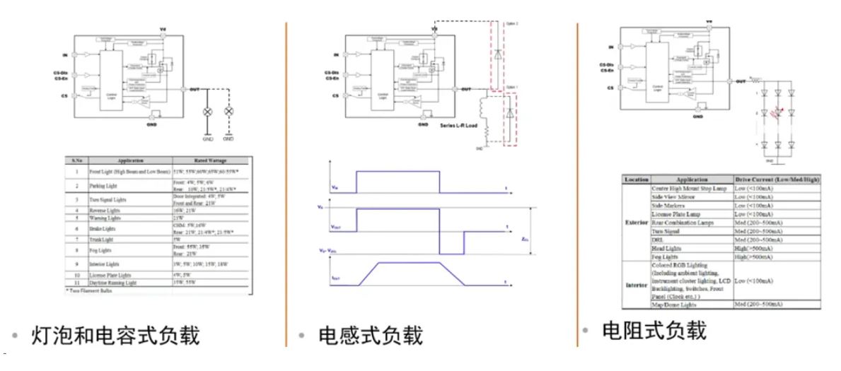 汽車區(qū)域控制器架構(gòu)趨勢(shì)下，這三類的典型電路設(shè)計(jì)正在改變