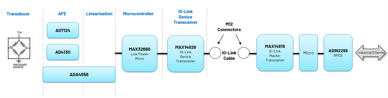 如何設(shè)計(jì)與現(xiàn)場(chǎng)總線無(wú)關(guān)的智能工廠傳感器