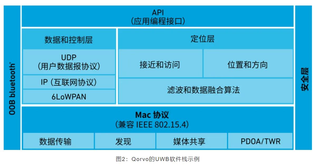 『這個知識不太冷』如何為你的應用選擇UWB的拓撲結構？