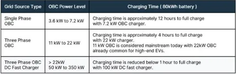 消費(fèi)者需求不斷攀升，電動(dòng)汽車(chē)(EV)必須延長(zhǎng)續(xù)航里程，方可與傳統(tǒng)的內(nèi)燃機(jī)(ICE)汽車(chē)相媲美。解決這個(gè)問(wèn)題主要有兩種方法：在不顯著增加電池尺寸或重量的情況下提升電池容量，或提高主驅(qū)逆變器等關(guān)鍵高功率器件的運(yùn)行能效。為應(yīng)對(duì)電子元件導(dǎo)通損耗和開(kāi)關(guān)損耗造成的巨大功率損耗，汽車(chē)制造商正在通過(guò)提高電池電壓來(lái)增加車(chē)輛的續(xù)航里程。  圖1：生產(chǎn)中的電動(dòng)汽車(chē)以及所需的復(fù)雜系統(tǒng).png    圖1：生產(chǎn)中的電動(dòng)汽車(chē)以及所需的復(fù)雜系統(tǒng)   因此，就像需要提高電池電壓一樣，汽車(chē)整車(chē)廠商也必須跟上電動(dòng)汽車(chē)車(chē)載充電器(OBC)的發(fā)展步伐，而首先要考慮的是必須支持800 V 電池架構(gòu)和處理更高的電壓。為此，現(xiàn)行的標(biāo)準(zhǔn)650 V 額定芯片元件需過(guò)渡到額定電壓最高達(dá)1200 V 的芯片元件。此外，為加快電池充電速率，對(duì)更高額定功率OBC的需求也在日益增長(zhǎng)。  消費(fèi)者迫切需要更出色的性能  OBC能夠?qū)⒔涣麟娹D(zhuǎn)換為直流電，因而可以讓汽車(chē)?yán)秒娋W(wǎng)等交流電源進(jìn)行充電。充電站的輸出峰值會(huì)明顯限制充電速度，同樣的，OBC的峰值功率處理能力也是充電速度的一大影響因素。  在目前的充電基礎(chǔ)設(shè)施中，充電樁分為三個(gè)等級(jí)：  1 級(jí)的最大功率為 3.6 kW  2 級(jí)的功率為 3.6 kW 到大約 22 kW ，與 OBC 的最大容量相當(dāng)  3 級(jí)提供直流電，無(wú)需使用 OBC，功率為 50 kW 到 350+ kW  盡管速度較快的3級(jí)直流充電站已投入使用，但其在全球范圍內(nèi)分布有限，因此OBC仍然不可或缺。此外，許多企業(yè)正盡可能提高現(xiàn)有2級(jí)充電基礎(chǔ)設(shè)施的性能并促進(jìn)更高電壓電池技術(shù)的采用，市場(chǎng)對(duì)更高能效OBC的需求預(yù)計(jì)仍將持續(xù)增長(zhǎng)。  表1：OBC的不同功率等級(jí)及其對(duì)80 kWh 電池充電時(shí)間的影響.png    表1：OBC的不同功率等級(jí)及其對(duì)80 kWh 電池充電時(shí)間的影響  表1列舉了常見(jiàn)的OBC功率等級(jí)及大致充電時(shí)間。為加快充電速度、滿足消費(fèi)者需求，行業(yè)已開(kāi)始轉(zhuǎn)向更強(qiáng)大的三相OBC。然而，電動(dòng)汽車(chē)的實(shí)際充電時(shí)間取決于多個(gè)因素。  首先我們需要明確一點(diǎn)，充電并不是一個(gè)線性過(guò)程。當(dāng)電池接近滿容量（通常超過(guò)80%）時(shí)，充電速度會(huì)減慢，以保護(hù)電池健康。簡(jiǎn)單來(lái)說(shuō)，電池電量越滿，接受電能的速度就越慢。電動(dòng)汽車(chē)通常不是滿電狀態(tài)，許多電動(dòng)汽車(chē)制造商通常也不建議頻繁待電量耗至0%再充滿至100%，而是只需充一部分（例如最高充到80%），這樣可顯著縮短充電時(shí)間。此外，電氣化趨勢(shì)正逐漸延伸到公共汽車(chē)、貨車(chē)、重型車(chē)輛和農(nóng)業(yè)用車(chē)等各種車(chē)輛類(lèi)型甚至是船舶，OBC還將繼續(xù)發(fā)展，目標(biāo)是實(shí)現(xiàn)22 kW 以上更高功率等級(jí)。  汽車(chē)整車(chē)廠商可以通過(guò)構(gòu)建更強(qiáng)大的OBC來(lái)提高2級(jí)充電站的充電速度，但這需要利用經(jīng)濟(jì)高效且性能可靠的電子元件，來(lái)實(shí)現(xiàn)更高的電壓（800 V，而非400 V）和更高的功率等級(jí)。  更高性能OBC的關(guān)鍵設(shè)計(jì)考慮因素 對(duì)于更高性能的OBC，除了額定功率和電池電壓之外，還有許多因素需要考慮。其中包括散熱管理、封裝限制、器件成本、電磁兼容性(EMC)以及對(duì)雙向充電的潛在需求。  談到散熱管理，很容易想到增加OBC的尺寸和重量。然而，這種簡(jiǎn)單的方案并不理想，因?yàn)殡妱?dòng)汽車(chē)的空間有限，難以容納過(guò)于龐大OBC，而且重量增加也會(huì)導(dǎo)致縮短車(chē)輛的續(xù)航里程。  800 V 電池架構(gòu)可以帶來(lái)諸多益處，例如減少導(dǎo)通損耗、提高性能、加快充電和電力輸送速度等，但也為設(shè)計(jì)師帶來(lái)了許多復(fù)雜難題：  器件供應(yīng)：尋找適合 800 V 安全運(yùn)轉(zhuǎn)的器件可能會(huì)很困難。  降額以確?？煽啃裕杭词故呛细竦钠骷部赡苄枰殿~，也就是以低于最大容量的功率運(yùn)轉(zhuǎn)，以確保長(zhǎng)期可靠性。  安全問(wèn)題：更高電壓的系統(tǒng)需要強(qiáng)大的絕緣和安全功能。  測(cè)試和驗(yàn)證：驗(yàn)證高電壓系統(tǒng)更為復(fù)雜，可能需要專(zhuān)門(mén)的設(shè)備和專(zhuān)業(yè)知識(shí)。  為此，需要用到擊穿電壓更高的元件，對(duì)于MOSFET而言尤其如此。事實(shí)證明，在需要更快MOSFET開(kāi)關(guān)的更高電壓應(yīng)用（例如OBC）中，改用高性能碳化硅(SiC)元件將大有裨益。開(kāi)發(fā)PCB布局時(shí)，考慮電壓等級(jí)也至關(guān)重要，因?yàn)榭赡苄枰鄳?yīng)地?cái)U(kuò)大元件間距和PCB走線之間的距離。同樣，暴露于更高電壓的其他器件（例如連接器、變壓器、電容）也需要更高的額定值。  改進(jìn)OBC設(shè)計(jì)，提升性能和功能 安森美(onsemi)是一家值得信賴的高功率汽車(chē)應(yīng)用功率模塊供應(yīng)商，可以為向800 V 電池系統(tǒng)過(guò)渡提供強(qiáng)大支持。安森美先進(jìn)的EliteSiC 1200 V MOSFET和汽車(chē)功率模塊(APM)能夠?qū)崿F(xiàn)更高的功率密度，在汽車(chē)設(shè)計(jì)領(lǐng)域一直深受認(rèn)可。  圖2：EliteSiC 1200V MOSFET 采用TO247-4L封裝.png    圖2：EliteSiC 1200V MOSFET 采用TO247-4L封裝，提供開(kāi)爾文源極連接（第3根引線），可消除柵極驅(qū)動(dòng)環(huán)路內(nèi)共源極寄生電感的影響  APM32功率模塊系列集成安森美先進(jìn)的1200 V SiC 器件，針對(duì)800 V 電池架構(gòu)進(jìn)行了優(yōu)化，更適用于高電壓和功率級(jí)OBC。APM32系列包括用于功率因數(shù)校正(PFC)級(jí)的三相橋模塊，例如采用1200 V 40 mΩ EliteSiC MOSFET（集成溫度感測(cè)）的NVXK2VR40WDT2。該模塊專(zhuān)為11 – 22 kW OBC 終端應(yīng)用而設(shè)計(jì)。  相較于分立方案，APM32模塊技術(shù)具有多種優(yōu)勢(shì)，包括尺寸更小、散熱設(shè)計(jì)更佳、雜散電感更低、內(nèi)部鍵合電阻更低、電流能力更強(qiáng)、EMC性能更好、可靠性更高等，從而有助于創(chuàng)建高性能雙向OBC（圖3）。這不僅能夠增強(qiáng)車(chē)輛OBC的功能，還能讓電動(dòng)汽車(chē)充當(dāng)移動(dòng)的電池儲(chǔ)能器。  圖3：采用EliteSiC 1200V APM32 功率模塊.png    圖3：采用EliteSiC 1200V APM32 功率模塊的高功率(11 kW-22 kW) 雙向OBC方案  圖3的OBC功率級(jí)示例中包含升壓型三相PFC和雙向CLLC全橋轉(zhuǎn)換器，用于提供必要的功率和電壓處理及先進(jìn)的雙向充電功能。  在全球各地逐漸轉(zhuǎn)向太陽(yáng)能和風(fēng)能等可持續(xù)能源之際，電網(wǎng)的電力供應(yīng)有時(shí)可能供不應(yīng)求。充滿電的電動(dòng)汽車(chē)能夠作為重要的儲(chǔ)能資源，用來(lái)支援電網(wǎng)的峰值需求，或者在建筑物主要電源受損的緊急情況下使用。利用安森美APM32等模塊，OBC可以實(shí)現(xiàn)電動(dòng)汽車(chē)電池的雙向能量傳輸。由此，電池存儲(chǔ)的能量可以短暫地為房屋供電，之后還能隨時(shí)充電。  可靠的設(shè)計(jì)和供應(yīng) 與一些將封裝技術(shù)外包的競(jìng)爭(zhēng)對(duì)手不同，安森美的APM系列均在內(nèi)部設(shè)計(jì)和制造，因而能夠更好地掌控散熱優(yōu)化。此外，安森美為制造商提供了一系列封裝和制造選項(xiàng)，包括裸片、分立元件或模塊，從而確保有合適的方案支持任何先進(jìn)的OBC設(shè)計(jì)。  結(jié)論 OBC技術(shù)正蓬勃發(fā)展，不僅能幫助汽車(chē)制造商滿足消費(fèi)者對(duì)電動(dòng)汽車(chē)的需求，還能有效應(yīng)對(duì)800 V 電池架構(gòu)等新技術(shù)趨勢(shì)。利用安森美系統(tǒng)方案（例如APM32功率模塊），汽車(chē)設(shè)計(jì)人員可以簡(jiǎn)化流程并有效滿足新需求，從而在大量減少設(shè)計(jì)工作的同時(shí)，確保更高的質(zhì)量、可靠性和供應(yīng)鏈一致性。  此外，安森美還提供廣泛的技術(shù)支持、仿真及其他電源方案，其中包含EliteSiC 1200 V M1和M3SMOSFET、EliteSiC 1200V D1和D3二極管，以及電隔離柵極驅(qū)動(dòng)器、CAN收發(fā)器和可復(fù)位保險(xiǎn)絲等配套器件，旨在助力實(shí)現(xiàn)全面、高性能的OBC設(shè)計(jì)。  文章來(lái)源：安森美