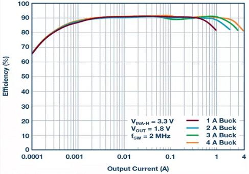 如何設計汽車信息娛樂系統(tǒng)電源方案一體化高壓控制器？