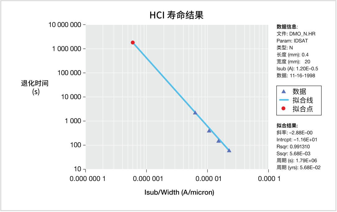 如何用4200A-SCS進行晶圓級可靠性測試？