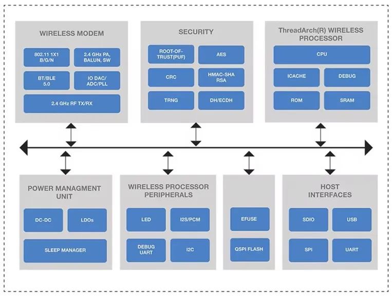 滿足工業(yè)物聯(lián)網應用需求的低功耗Wi-Fi無線連接解決方案