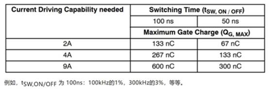 高性能碳化硅隔離柵極驅(qū)動(dòng)器如何選型，一文告訴您