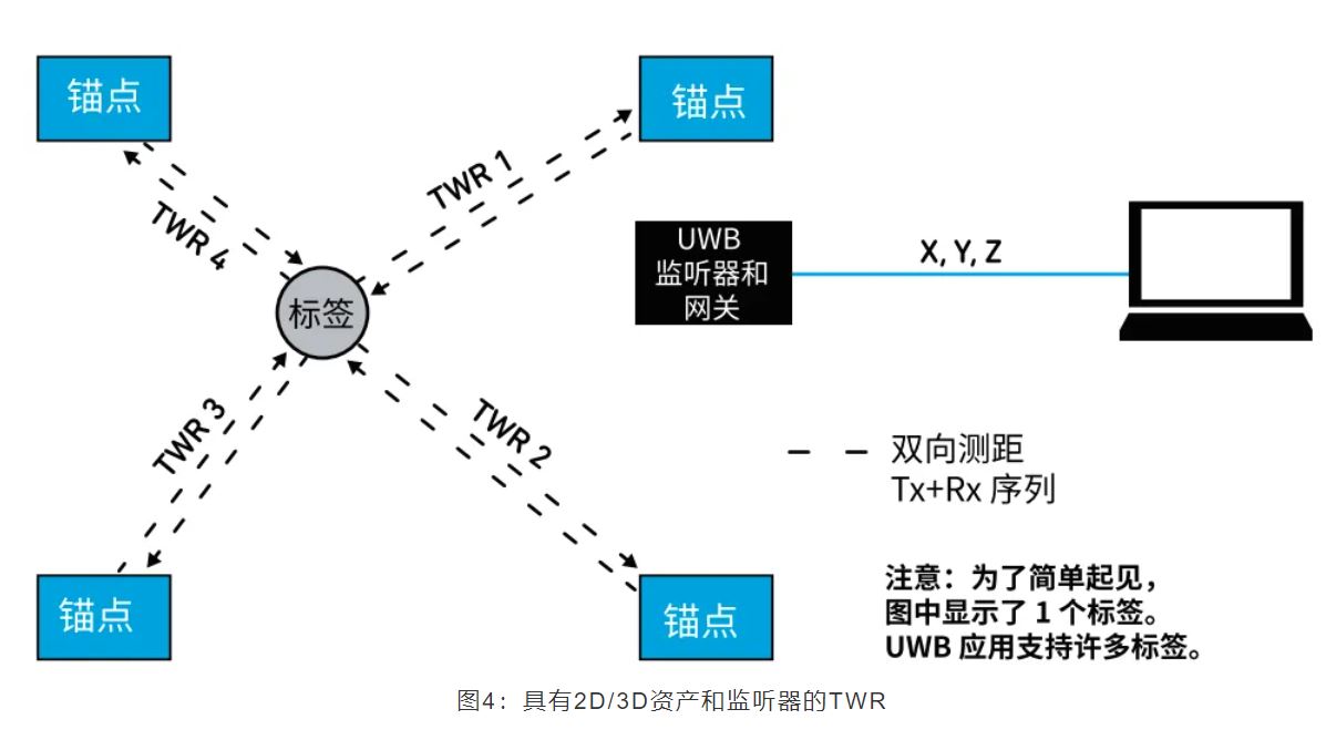 『這個知識不太冷』如何為你的應用選擇UWB的拓撲結構？