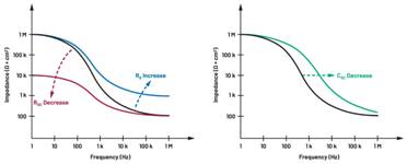  圖5.人體皮膚分層橫截面以及TMD和生物阻抗測量  考慮到生物阻抗分析的無創(chuàng)性，使用兩個金屬電極代表電氣傳感器，連接模擬前端(AFE)電路和患者皮膚。這個金屬與非金屬的接觸點是構成整個電路的另一個關鍵部分，連接了AFE和人體電氣模型。電荷載體（電極中的電子和人體內的離子）之間的相互作用可能對這些傳感器的性能產(chǎn)生重大影響，需要根據(jù)每種應用進行具體考慮。首先，金屬與離子溶液接觸的相互作用導致金屬表面附近溶液中離子濃度的局部變化。這種現(xiàn)象會改變電極下方區(qū)域的電荷中性，導致金屬周圍的電解質電位與溶液其余部分不同，從而在金屬和電解質主體之間產(chǎn)生一個電位差，即常說的“半電池電位”。其次，注入電流的直流分量會導致電極極化。  表1.各種電極類型和相應的半電池電位  金屬及反應  半電池電位(V)  Al → Al3+ + 3e- Al → Al3+ + 3e-  –1.706 –1.706  Ni → Ni2+ + 2e- Ni → Ni2+ + 2e-  –0.230 -0.230  H2 → 2H+ + 2e- H2 → 2H+ + 2e-  0.000 (by definition) 0.000（根據(jù)定義）  Ag + Cl- → AgCl + e- Ag + Cl- → AgCl + e-  +0.223 +0.223  Ag → Ag+ + e- Ag → Ag+ + e-  +0.799 +0.799  Au → Au+ + e- Au → Au+ + e-  +1.680 +1.680  這是一種不良現(xiàn)象，往往導致電極性能下降。這些考量表明，電極也需要定義適當?shù)碾姎饽Ｐ停▍⒁妶D6）。我們可以將干電極表示為具有三個串聯(lián)元件的電路：一個用于模擬半電池電位(EHC)的直流電源；一個用于模擬金屬和非金屬（人體）之間接觸的RC并聯(lián)電池(Rd||Cd)；以及一個用于模擬電極金屬的電阻Rs。