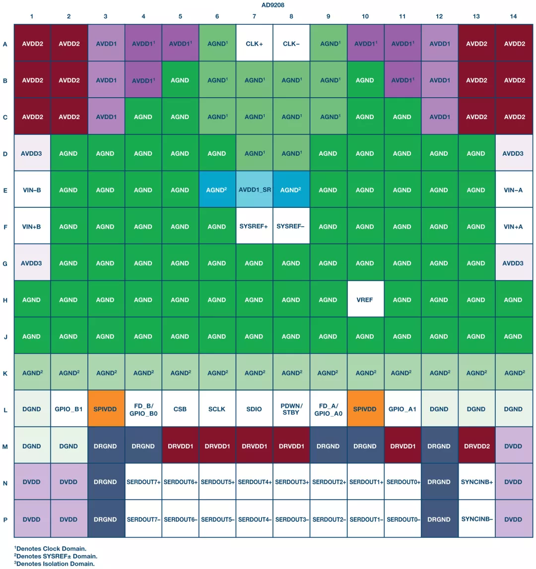 RF ADC為什么有如此多電源軌和電源域？