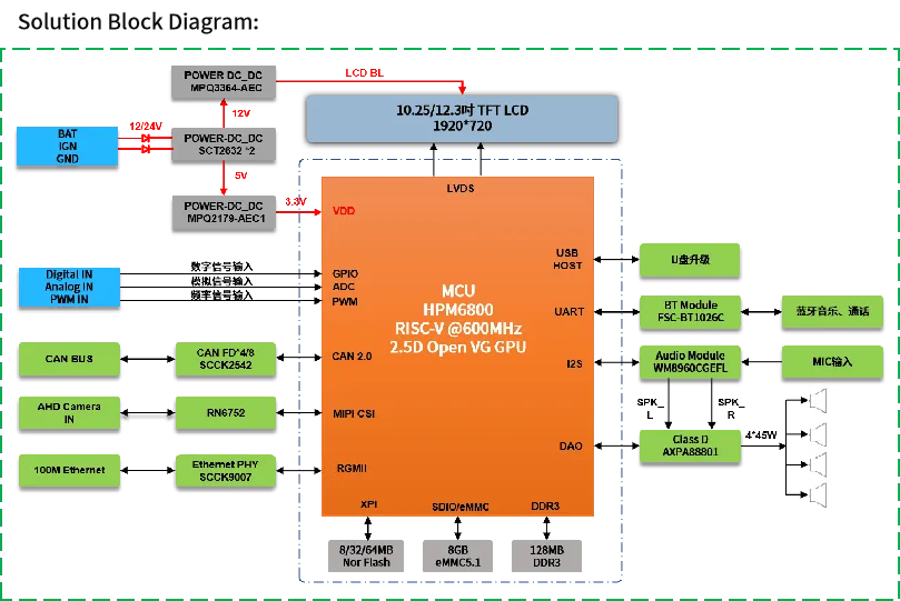 單芯多域！MCU跨界賦能汽車儀表與工業(yè)HMI一體化開發(fā)