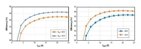 如何在48V系統(tǒng)中輕松應(yīng)用GaN FET？