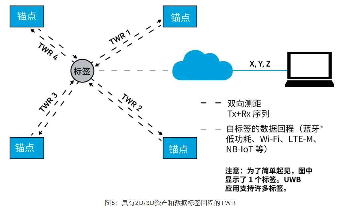 『這個知識不太冷』如何為你的應用選擇UWB的拓撲結構？