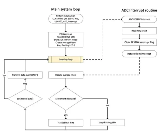 采用被動(dòng)式紅外傳感器做運(yùn)動(dòng)檢測(cè) 有沒有簡(jiǎn)捷實(shí)現(xiàn)的方案？