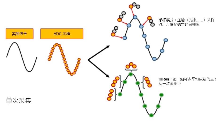 示波器12bit“芯”趨勢，如何實現(xiàn)更高測量精度？