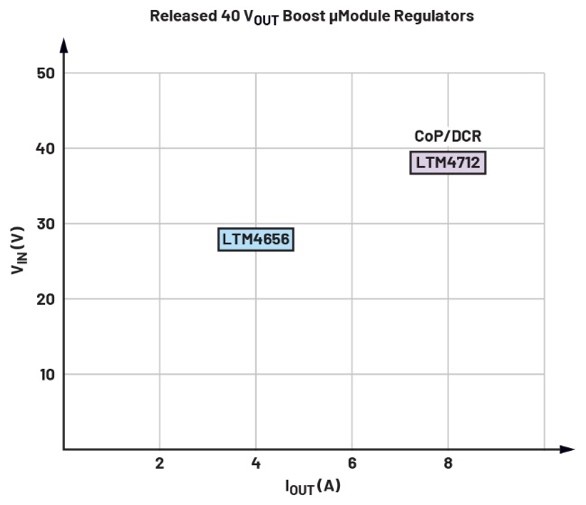 告別拓?fù)渫讌f(xié)！四開關(guān)μModule穩(wěn)壓器在車載電源的實(shí)戰(zhàn)演繹