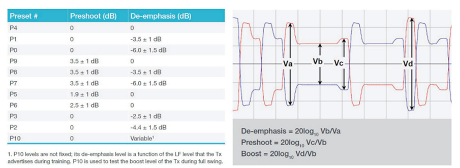 應(yīng)對一致性測試特定挑戰(zhàn)，需要可靠的PCIe 5.0 發(fā)射機驗證