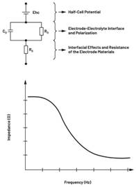 圖7.不同電極類型的等效電路  結合適當?shù)碾姌O模型和生物組織電氣模型，與AFE接口的整體電路可以表示如下：