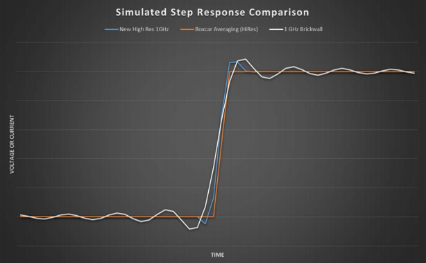 示波器12bit“芯”趨勢，如何實現(xiàn)更高測量精度？