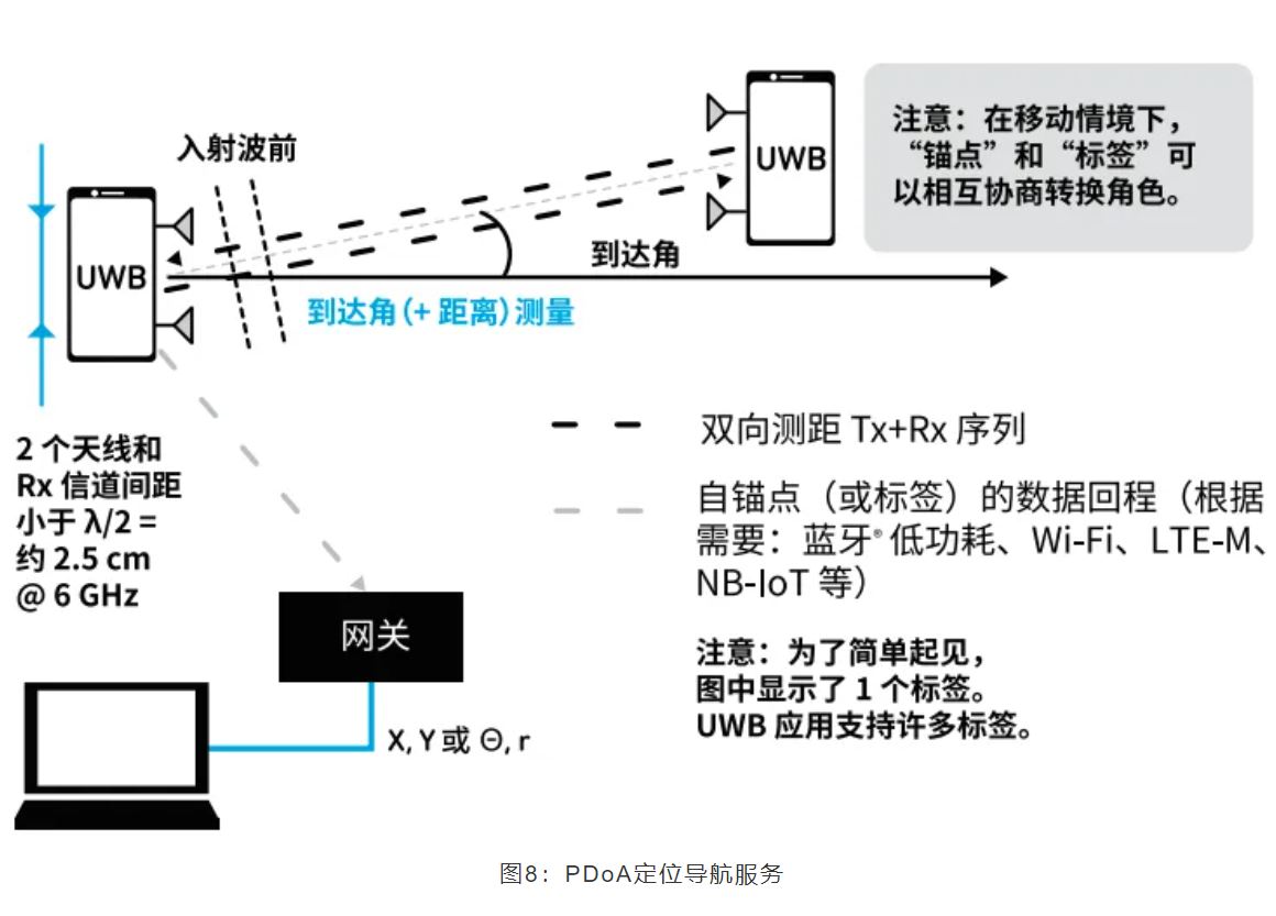 『這個知識不太冷』如何為你的應用選擇UWB的拓撲結構？