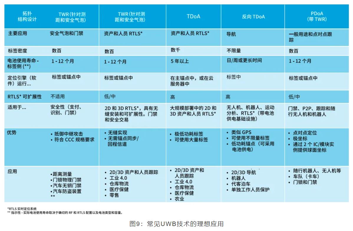 『這個知識不太冷』如何為你的應用選擇UWB的拓撲結構？