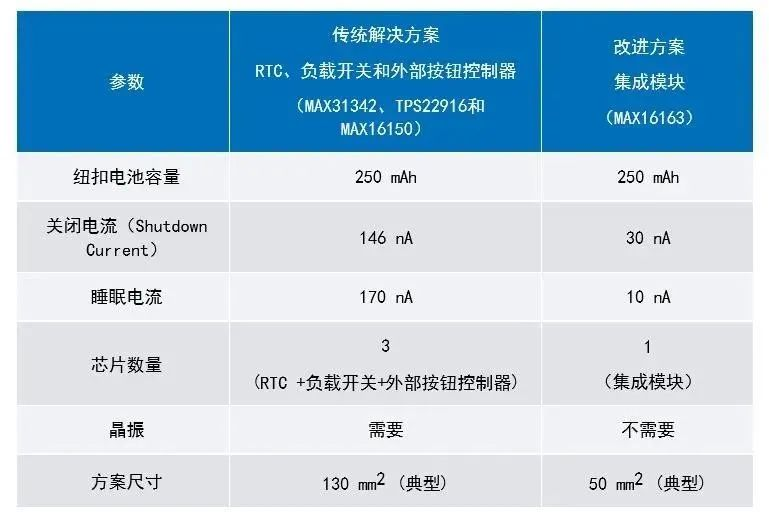 讓IoT傳感器節(jié)點更省電：一種新方案，令電池壽命延長20%！
