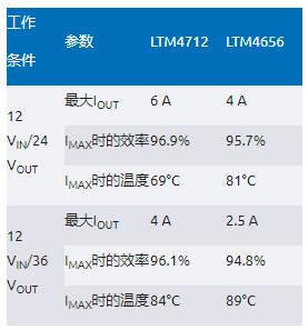 告別拓?fù)渫讌f(xié)！四開關(guān)μModule穩(wěn)壓器在車載電源的實(shí)戰(zhàn)演繹