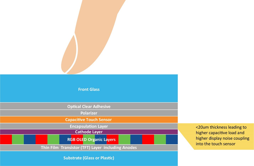 車載顯示屏的尺寸和數(shù)量是新車買家在評判汽車技術(shù)含量和創(chuàng)新水平時首要考慮的指標(biāo)之一。車載顯示屏的尺寸正逐漸成為促成購買決策的新動力。無論是燃油車、電動車還是油電混動車，車載顯示屏的尺寸往往都會影響人們對于汽車性能的感知。  汽車制造商深知第一印象難以改變，因此越來越注重人機(jī)界面（HMI）顯示屏方面的設(shè)計(jì)，不斷追求豈止于大，盡善盡美。有機(jī)發(fā)光二極管（OLED）顯示技術(shù)不僅能夠給消費(fèi)者留下最佳的第一印象，還能夠給到座艙設(shè)計(jì)師更多的發(fā)揮空間，而且使用者也能夠切身體會到實(shí)實(shí)在在的好處。  根據(jù)韓國顯示行業(yè)協(xié)會（KDIA）最近的一份報(bào)告顯示，全球汽車顯示市場可能以年均7.8%的速度增長，從2022年的88.6億美元增長至2027年的126.3億美元左右[1]。在汽車中搭載OLED顯示屏被認(rèn)為是這一增長的驅(qū)動力之一。2022年，OLED僅占市場份額的2.8%，但預(yù)計(jì)到2027年，這一比例將上升至17.2%。  我們來看一下推動車載OLED顯示技術(shù)增長的因素。  車載顯示屏中的OLED技術(shù) 直到最近，液晶顯示（LCD）技術(shù)還一直都是車載顯示屏的主流技術(shù)。這項(xiàng)成熟而完善的顯示技術(shù)源自消費(fèi)類行業(yè)，后來根據(jù)汽車應(yīng)用要求進(jìn)行了有針對性的適配。  從智能手機(jī)到電腦顯示器和電視，現(xiàn)代消費(fèi)類行業(yè)已經(jīng)開始向OLED顯示技術(shù)轉(zhuǎn)型，因?yàn)檫@項(xiàng)技術(shù)兼具優(yōu)質(zhì)的視覺效果和輕薄的外形，而汽車行業(yè)也存在類似的需求，再加之汽車方面的一些原因，汽車行業(yè)也開始采用這項(xiàng)技術(shù)。事實(shí)上，OLED技術(shù)的許多固有特性對于汽車顯示應(yīng)用而言極具吸引力。  純黑色和高對比度  由于OLED是一種發(fā)射顯示技術(shù)，在像素關(guān)閉時不會發(fā)射任何光，因此呈現(xiàn)的黑色是“純黑色”。相比之下，LCD技術(shù)是通過阻擋背光單元光線的方式來呈現(xiàn)黑色，因此最終呈現(xiàn)是深灰色，而非“純黑色”。LCD制造商有嘗試通過使用mini-LED陣列實(shí)現(xiàn)局部調(diào)光并關(guān)閉黑色像素區(qū)域的背光來克服這一缺點(diǎn)。盡管這種方法可以提高對比度，但缺乏像素粒度，并且可能導(dǎo)致諸如光暈之類的不良顯示效果。此外，添加的一層mini-LED陣列及其電子控制元件會增加系統(tǒng)的厚度、重量和成本。隨著屏幕尺寸的增大，這些缺點(diǎn)甚至?xí)桨l(fā)嚴(yán)重。  OLED顯示技術(shù)能夠?yàn)槠囉脩魩砟男┖锰幠兀? 大多數(shù)車載圖形用戶界面（GUI）都使用黑色背景，以避免在夜間行駛時分散駕駛員和乘客的注意力。得益于OLED的純黑色特性，用戶的舒適度有了極大提升。  高對比度可提高顯示屏的可讀性，有助于提高汽車的整體安全性。  寬視角能夠確保從汽車中的不同位置清晰看到顯示屏。  與其他顯示技術(shù)不同的是，OLED顯示屏在低溫環(huán)境下仍能夠保持快速響應(yīng)。即使在寒冷的冬日早晨，OLED顯示屏也能夠清晰呈現(xiàn)關(guān)鍵的實(shí)時信息而沒有延時，伴您開啟美好的一天。  OLED對眼睛友好，因?yàn)椴恍枰袚Q背光，從而減緩長時間觀看的疲勞感。  座艙設(shè)計(jì)一體化且功耗更低  OLED技術(shù)幫助汽車制造商解決了多項(xiàng)挑戰(zhàn)。隨著顯示屏尺寸的增大，OLED技術(shù)相較于LCD技術(shù)的優(yōu)勢也會越發(fā)明顯。OLED的層數(shù)更少、結(jié)構(gòu)更薄，能夠給到汽車OEM更多的發(fā)揮空間來提升座艙設(shè)計(jì)質(zhì)感，例如：  更輕更薄的堆疊結(jié)構(gòu)，有助于減輕更大尺寸屏幕的重量。  曲面顯示屏設(shè)計(jì)的半徑更小，可助力打造創(chuàng)新座艙設(shè)計(jì)，彰顯品牌標(biāo)識。  得益于純黑色技術(shù)，顯示屏的邊緣可與黑色邊框融為一體，展現(xiàn)HMI模塊的獨(dú)特外觀。  低功耗，尤其是當(dāng)背景圖片較暗時。  環(huán)保，使用的塑料比同類LCD產(chǎn)品少。  低功耗和更輕薄的大尺寸顯示屏對于電動車制造商來說特別有利，因?yàn)榭梢栽陔姵厝萘肯嗤那闆r下提供更長的續(xù)航里程。  OLED技術(shù)已針對汽車要求進(jìn)行適配  對于舊款OLED顯示屏的缺點(diǎn)，汽車制造商和供應(yīng)商應(yīng)該深有體會。例如車載GUI中許多靜止（經(jīng)常未使用）的圖標(biāo)引起的燒屏現(xiàn)象以及在陽光下由于屏幕亮度低而導(dǎo)致可讀性較差的問題，但隨著OLED技術(shù)的進(jìn)步，這些問題都已得到解決。  憑借雙層OLED技術(shù)或串聯(lián)OLED結(jié)構(gòu)，顯示屏制造商顯著提高了顯示亮度。除了屏幕更亮之外，OLED結(jié)構(gòu)中添加的有機(jī)層還會將能量分散到OLED上，以提高穩(wěn)定性并延長使用壽命。一級汽車制造商已經(jīng)意識到這些改進(jìn)，并開始越來越多地在自家高端汽車中采用OLED顯示屏。  觸摸界面  無論采用哪種顯示技術(shù)，觸摸界面都是帶來卓越用戶體驗(yàn)的關(guān)鍵所在。而且，汽車對觸摸屏的要求比消費(fèi)類設(shè)備高得多。其中包括：  在更廣泛的環(huán)境變化下仍能可靠運(yùn)行。  支持戴手套操作。  具備抗擾度和射頻發(fā)射方面的電磁兼容性。  達(dá)到功能安全標(biāo)準(zhǔn)ISO26262 ASIL-B等級，因?yàn)榘踩P(guān)鍵型機(jī)械按鈕正逐漸被觸摸屏上的虛擬按鈕所取代。  近年來，大多數(shù)LCD顯示屏制造商已利用On-cell或In-cell技術(shù)將多點(diǎn)觸控功能集成到其顯示屏產(chǎn)品中。由于OLED技術(shù)在像素上方使用了全低阻抗陰極層，因此僅采用了On-cell結(jié)構(gòu)。目前，所有主要的OLED汽車制造商都已擁有或正在開發(fā)這種設(shè)計(jì)，因?yàn)榭梢詫?shí)現(xiàn)更薄、更輕、更靈活的觸摸OLED顯示屏。  1.jpg  圖1：汽車On-cell觸摸OLED堆疊結(jié)構(gòu)  盡管采用On-cell技術(shù)可以讓OLED顯示屏變得更薄，但也給觸摸屏控制器帶來了新的挑戰(zhàn)。這是因?yàn)橛|摸電極變得更加靠近陰極層和顯示像素（見圖1：汽車On-cell觸摸OLED堆疊結(jié)構(gòu)）。采用On-cell設(shè)計(jì)后，觸摸電極對地的電容負(fù)載現(xiàn)在變得更高。盡管手指觸摸電容大小沒有改變，但手指觸摸的靈敏度有所降低。  下面通過舉例來形象化地說明這一挑戰(zhàn)：對于前一種顯示技術(shù)，檢測手指觸摸電容就如同在一個小桶里倒入一杯水后測量水位的變化。而采用薄型On-cell OLED結(jié)構(gòu)后，檢測手指觸摸電容現(xiàn)在就相當(dāng)于在裝滿水的浴缸中測量水位的變化！  觸摸控制器  像素切換產(chǎn)生的電磁噪聲及其與觸摸電極之間的更強(qiáng)耦合增加了觸摸誤檢或漏檢的風(fēng)險。  因此，在選擇觸摸屏控制器技術(shù)時需要注重信噪比（SNR）檢測能力。觸摸屏控制器必須實(shí)現(xiàn)以下功能：  適配On-cell OLED觸摸傳感器高負(fù)載特性的驅(qū)動和檢測方案。  強(qiáng)大的顯示噪點(diǎn)消除技術(shù)。  快速高效的信號處理，以便提高觸摸報(bào)告率并縮短首次觸摸延時。  外觀科技感十足  OLED能夠帶來優(yōu)質(zhì)的視覺效果、純黑色背景、更高的能源效率以及輕巧的曲面面板，幫助最終產(chǎn)品吸引現(xiàn)代買家，積極促成購買決策。  盡管薄型車用On-cell OLED技術(shù)帶來了諸多技術(shù)挑戰(zhàn)，但也必須保證用戶的觸摸體驗(yàn)完美無缺。Microchip的maXTouch?觸摸屏控制器不僅具備經(jīng)過驗(yàn)證的技術(shù)以實(shí)現(xiàn)快速、精確和防水的多點(diǎn)觸摸檢測（甚至可以戴手套操作），還擁有廣泛的靈活性以適配汽車設(shè)計(jì)中采用的屏幕縱橫比。最新的M1代maXTouch觸摸屏控制器引入了新的驅(qū)動和檢測機(jī)制，并且搭配先進(jìn)的信號處理技術(shù)，可確保在新款車載OLED顯示屏上實(shí)現(xiàn)快速、可靠且安全的觸摸操作。  參考資料  [1] https://displaydaily.com/automotive-display-market-set-for-robust-growth-with-oleds-taking-center-stage/