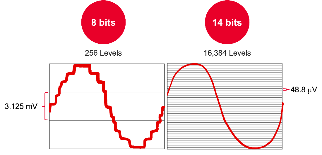 示波器并非千篇一律:ADC 和低本底噪聲為何至關重要 示波器并非千篇一律:ADC 和低本底噪聲為何至關重要