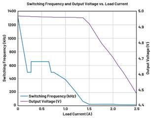 圖9.負(fù)載調(diào)整和折返頻率。隨著負(fù)載增大，頻率會(huì)折返以維持穩(wěn)定的輸出電壓。  在圖9中可以看到，隨著負(fù)載增加，器件頻率會(huì)折返以保持恒定的輸出電壓。器件在DCM下運(yùn)行至約0.28 A，這就是頻率下降到約495 kHz然后又回升至657 kHz的原因。以657 kHz的頻率運(yùn)行時(shí)，器件可以保持正常操作，直至負(fù)載達(dá)到0.7 A。此時(shí)頻率降低以保持適當(dāng)?shù)妮敵鲭妷海敝霖?fù)載達(dá)到1.4 A左右。發(fā)生這種情況時(shí)，器件無法在保持輸出電壓的同時(shí)將頻率降低到100 kHz以下（該器件指定的最低反饋頻率），因此輸出電壓開始下降。  這個(gè)問題的解決辦法不像違反最小導(dǎo)通時(shí)間規(guī)范那么簡(jiǎn)單。設(shè)計(jì)人員通常需要滿足特定的輸入電壓和輸出電壓要求，因此無法隨意更改占空比來延長(zhǎng)關(guān)斷時(shí)間。如果設(shè)計(jì)人員可以提供更大的輸入電壓，則器件將以設(shè)定的頻率工作，因?yàn)檩^小占空比會(huì)防止器件違反最小關(guān)斷時(shí)間規(guī)范。這一點(diǎn)可以從圖10中看出，其中器件以設(shè)定的2 MHz頻率運(yùn)行。