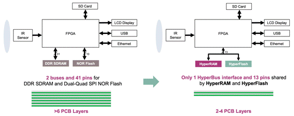 減小紅外熱成像應用的尺寸、功耗和成本