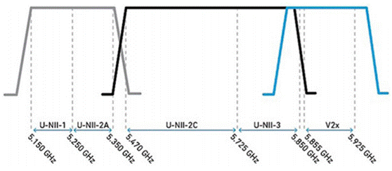 合理避讓：支持無縫通信、無干擾的車對萬物設(shè)計
