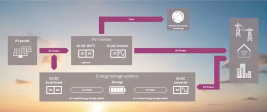 如何將太陽能輸送到電池中？儲(chǔ)能系統(tǒng)為你揭秘