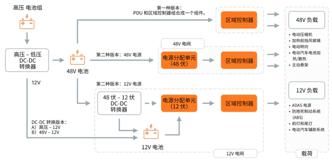 關(guān)于汽車48V電氣架構(gòu)，這些趨勢值得了解