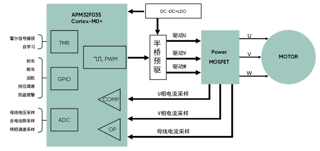 高精度FOC算法加持，電動兩輪車控制器迎來高性能芯片方案