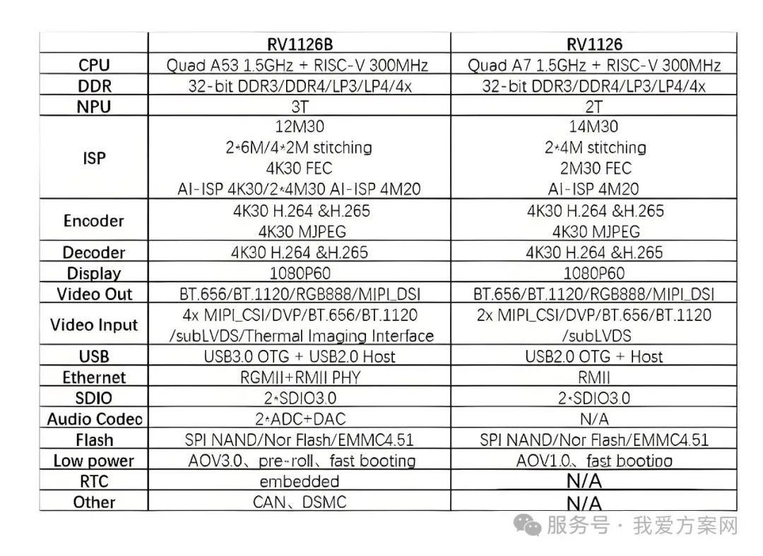 瑞芯微殺瘋了！全新視覺芯片RV1126B實測數(shù)據(jù)曝光，算力已達RK3588一半！