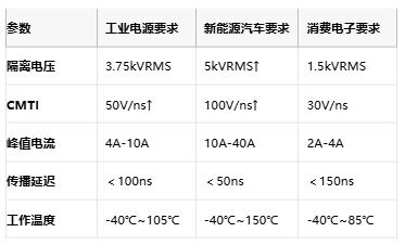 隔離式柵極驅(qū)動(dòng)器核心技術(shù)全景：安全、能效與國產(chǎn)破局路徑