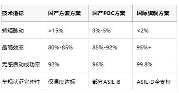 工程師親述:國產(chǎn)BLDC驅(qū)動器替代的“踩坑”實錄與破局指南 工程師親述:國產(chǎn)BLDC驅(qū)動器替代的“踩坑”實錄與破局指南
