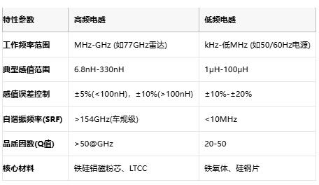 高頻與低頻電感技術(shù)全景解析：從原理到選型，成本與應(yīng)用深度剖析