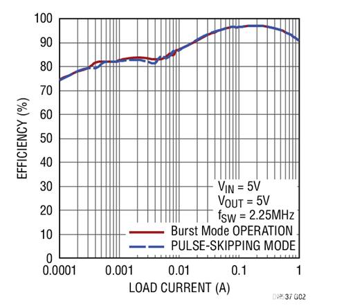17V輸入、雙通道1A輸出同步降壓型穩(wěn)壓器具有超低靜態(tài)電流